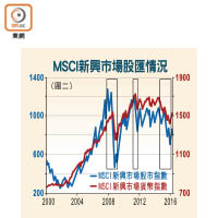 MSCI新興市場股匯情況