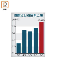 港股近日沽空率上揚