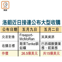 洛鉬近日接連公布大型收購