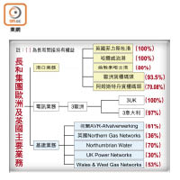 長和集團歐洲及英國主要業務