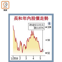 長和年內股價走勢