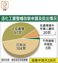 活化工廈整幢改裝申請及批出情況