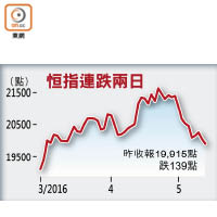 恒指連跌兩日