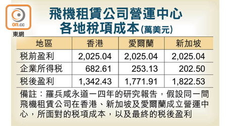 飛機租賃公司營運中心各地稅項成本比較（萬美元）