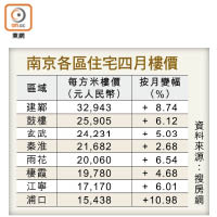 南京各區住宅四月樓價