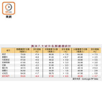 澳洲八大城市各類樓價統計