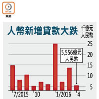 人幣新增貸款大跌