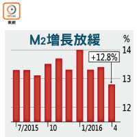 M2增長放緩