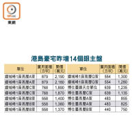 港島豪宅昨增14個銀主盤