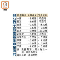 部分亞太股票基金資金流向