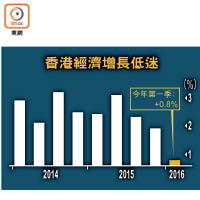 香港經濟增長低迷