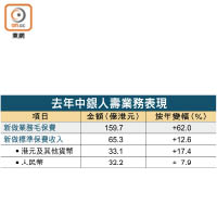 去年中銀人壽業務表現