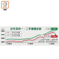 近年深圳一、二手樓價走勢