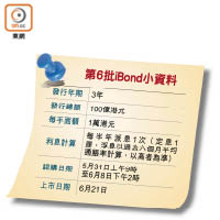 第6批iBond小資料