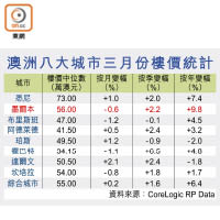 澳洲八大城市三月份樓價統計