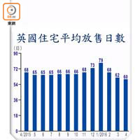 英國住宅平均放售日數