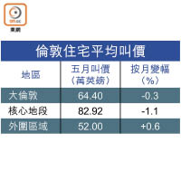 倫敦住宅平均叫價