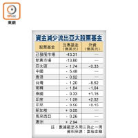 資金減少流出亞太股票基金