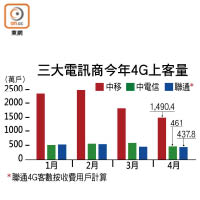 三大電訊商今年4G上客量