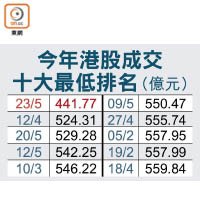 今年港股成交十大最低排名