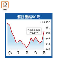 滙控重越50元