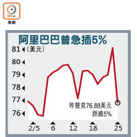 阿里巴巴曾急插5%