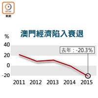 澳門經濟陷入衰退