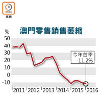 澳門零售銷售萎縮