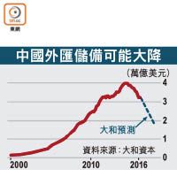 中國外匯儲備可能大降