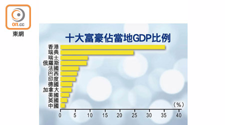 十大富豪佔當地GDP比例