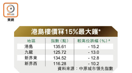 港島樓價冧15%最大鑊