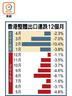 香港整體出口連跌12個月