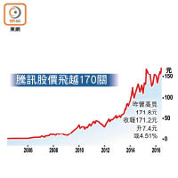 騰訊股價飛越170關