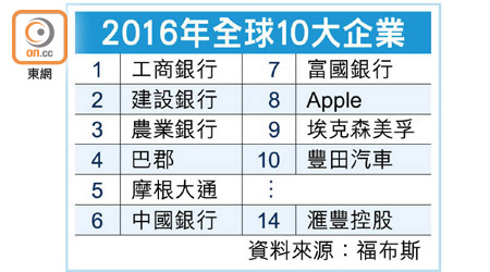 2016年全球10大企業