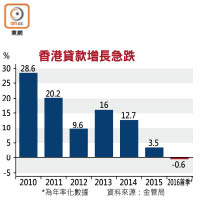 香港貸款增長急跌