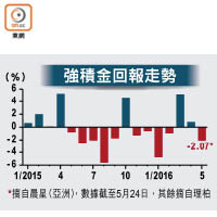 強積金回報走勢