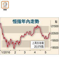 恒指年內走勢