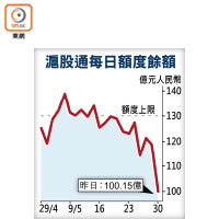 滬股通每日額度餘額