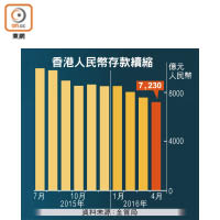 香港人民幣存款續縮