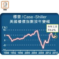 標普/Case-Shiller美國樓價指數按年變幅