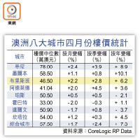 澳洲八大城市四月份樓價統計