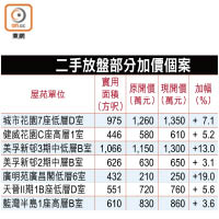 二手放盤部分加價個案