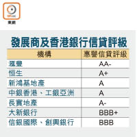 發展商及香港銀行信貸評級