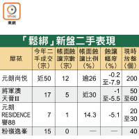 「鬆綁」新盤二手表現