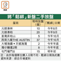 將「鬆綁」新盤二手放盤