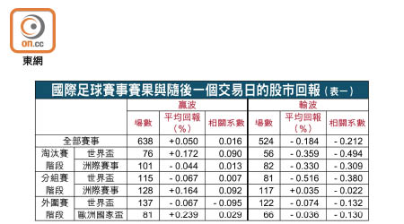 國際足球賽事賽果與隨後一個交易日的股市回報