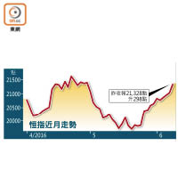 恒指近月走勢