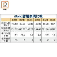 iBond認購表現比較