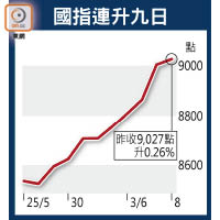 國指連升九日