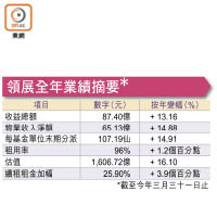 領展全年業績摘要